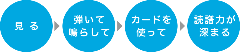 見る→弾いて鳴らして→カードを使って→読譜力が深まる